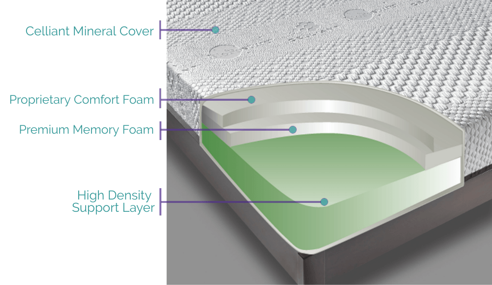 Materasso 100X190 Visco 22 Cm +/-2 Luxury Graphene Therapy